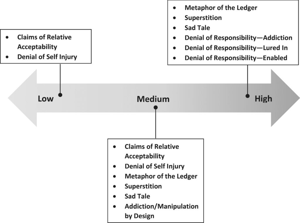 Techniques of Neutralization – Criminology