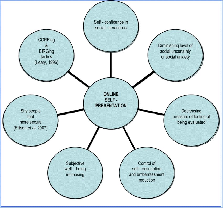 goffman theory presentation of self